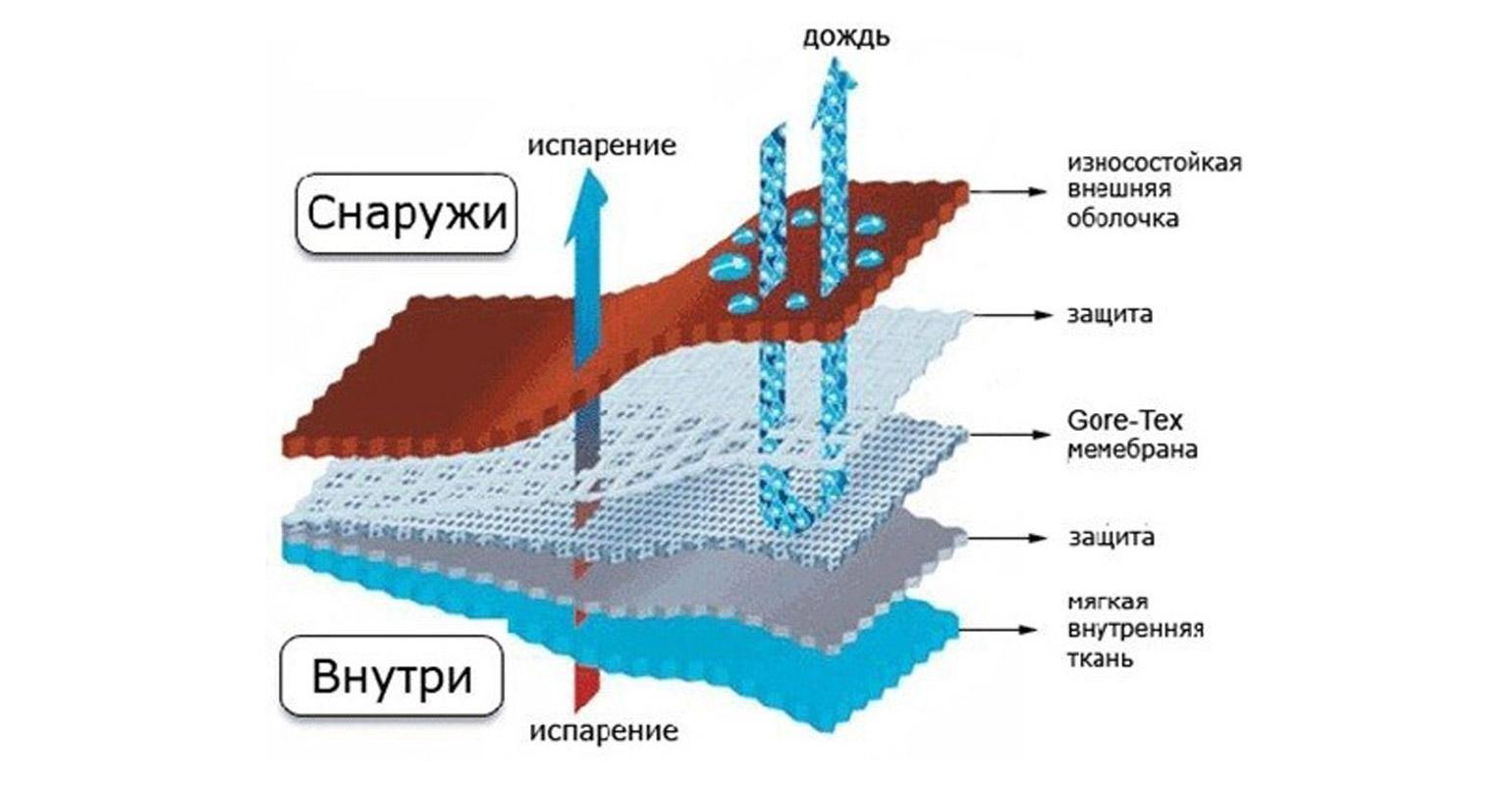 Мембрана Гортекс Купить Ткань